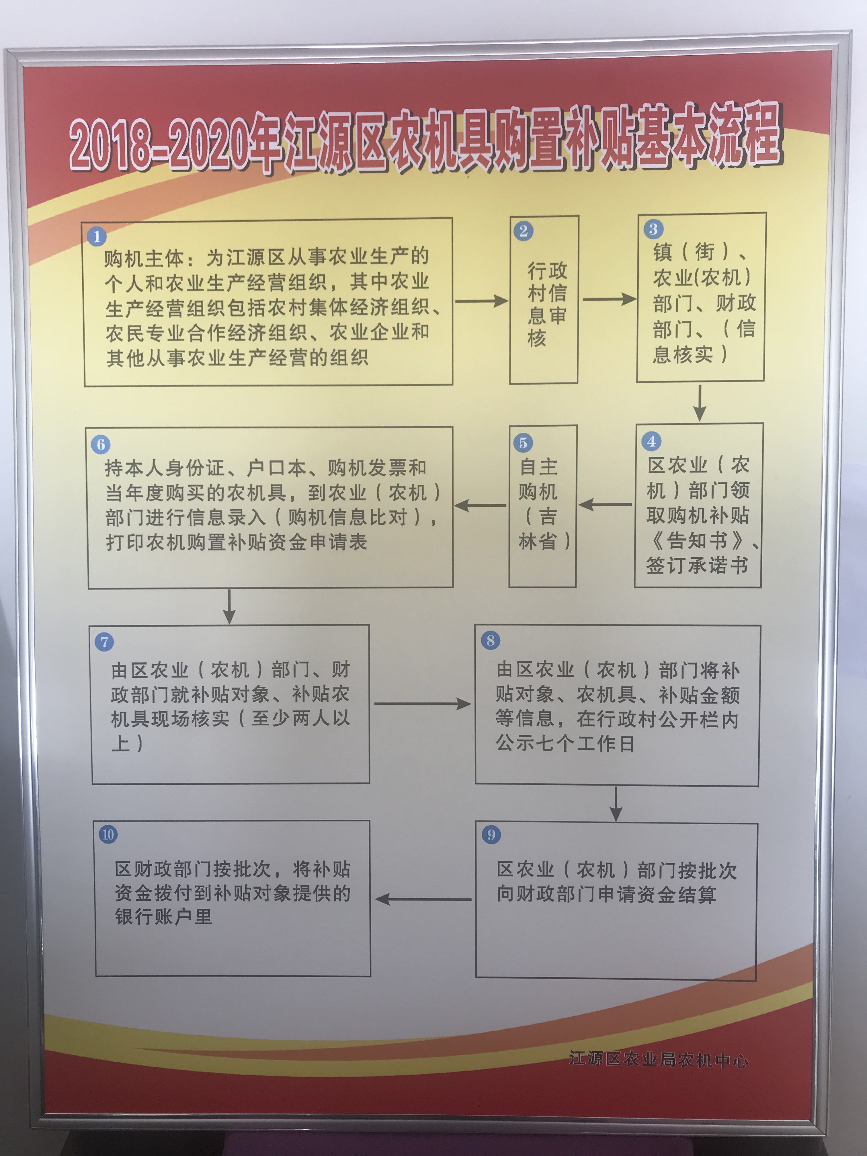 2018-2020年江源區(qū)農(nóng)機具購置補貼基本流程