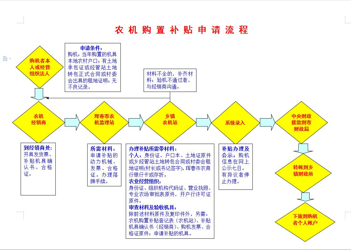 農(nóng)機(jī)購置補(bǔ)貼申請流程.jpg