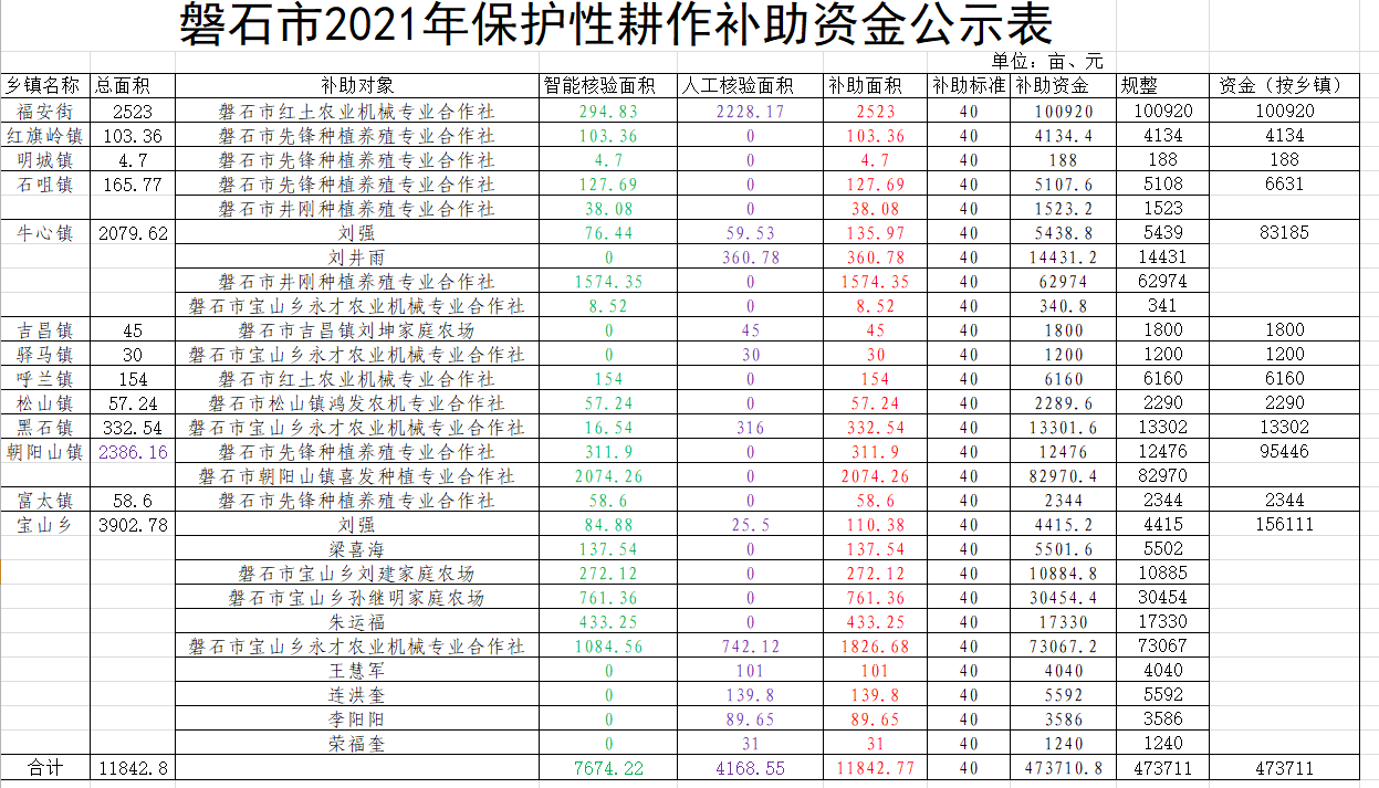 2021保護(hù)性耕作補(bǔ)助資金公示表.png