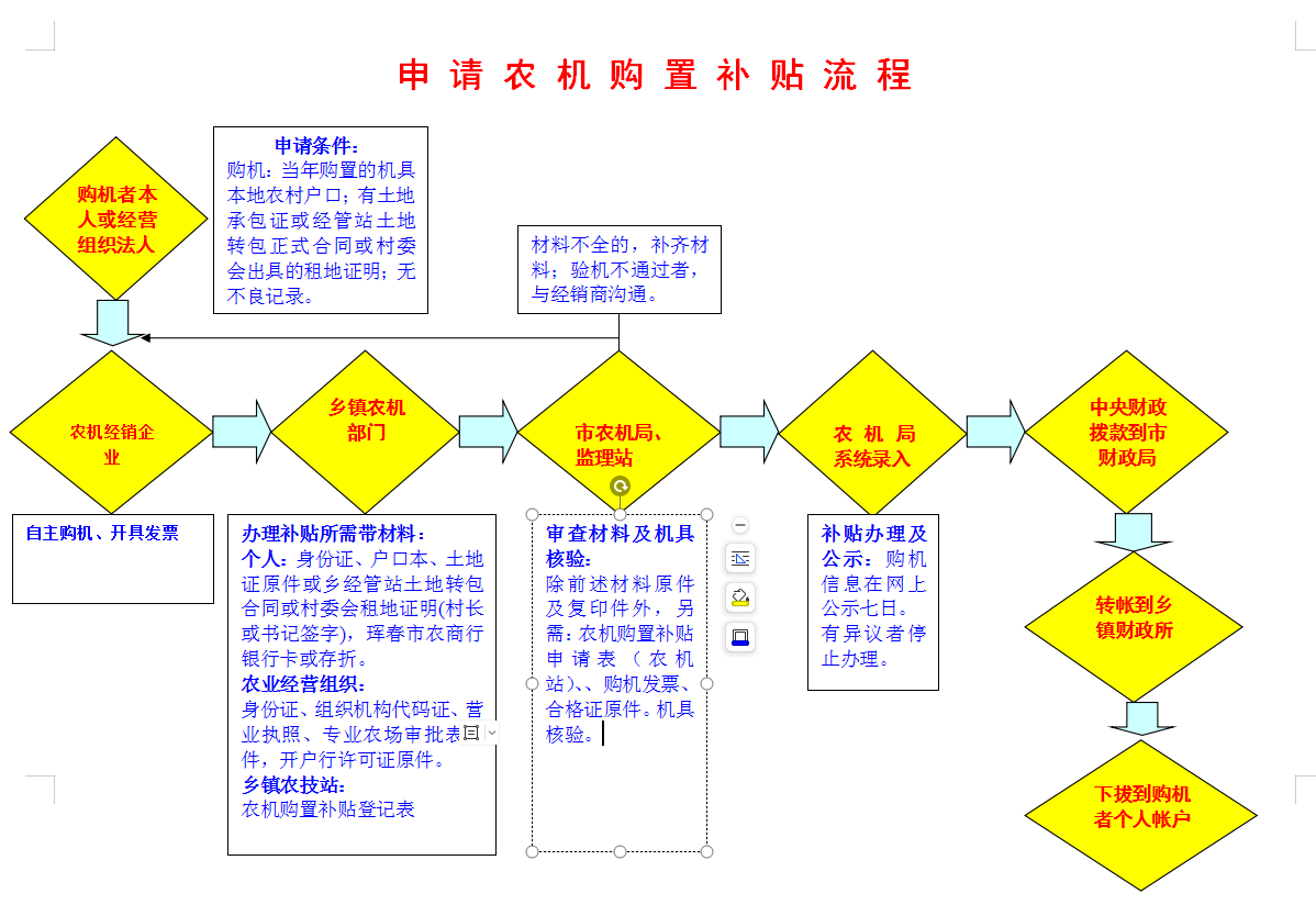 2024年農(nóng)機(jī)購置補(bǔ)貼申請流程